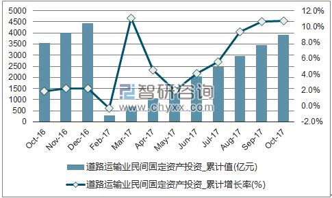 近一年中国道路运输业民间固定资产投资累计完成额及增速