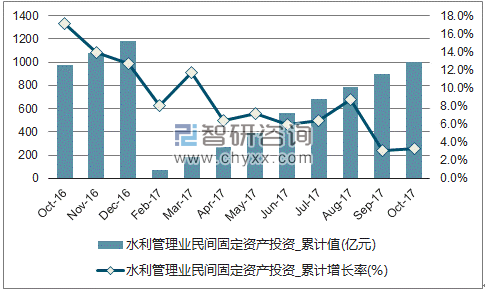 近一年中国水利管理业民间固定资产投资累计完成额及增速