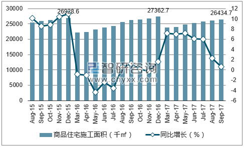 2015-2017年兰州市商品住宅施工面积及增速