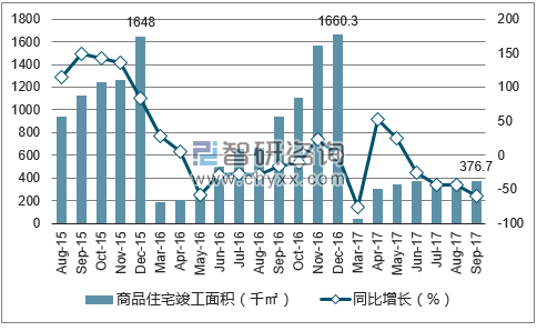 2015-2017年兰州市商品住宅竣工面积及增速