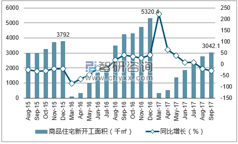 2015-2017年兰州市商品住宅新开工面积及增速