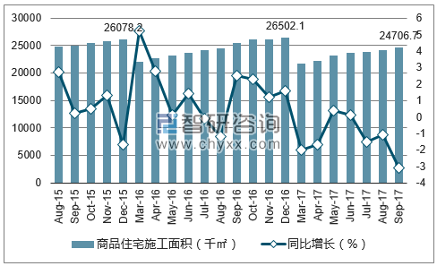 2015-2017年银川市商品住宅施工面积及增速