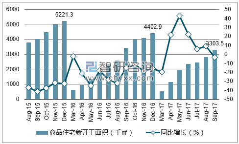 2015-2017年银川市商品住宅新开工面积及增速