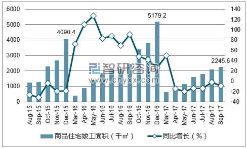 2015-2017年银川市商品住宅竣工面积及增速