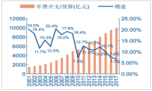 2017年中國航天軍工行業發展現狀及未來發展方向分析【圖】