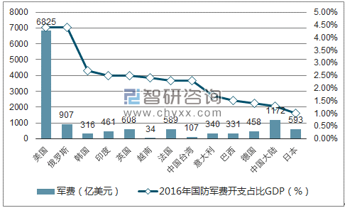 我国国防开支占gdp比例较低