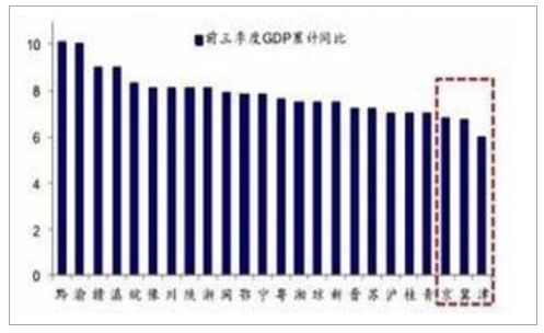 中國31省市gdp排名主要城市gdp增速主要城市固定資產投資佔gdp比重