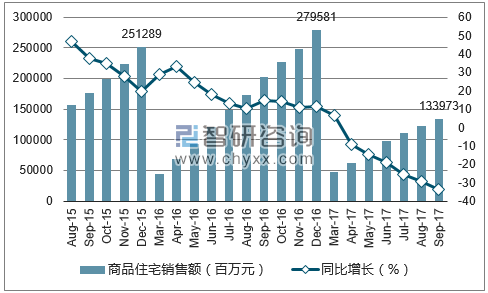 2015-2017年北京市商品住宅销售额及增速