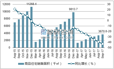 2015-2017年北京市商品住宅销售面积及增速