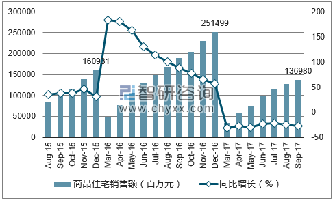 2015-2017年南京市商品住宅销售额及增速