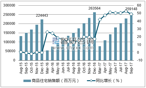 2015-2017年重庆市商品住宅销售额及增速