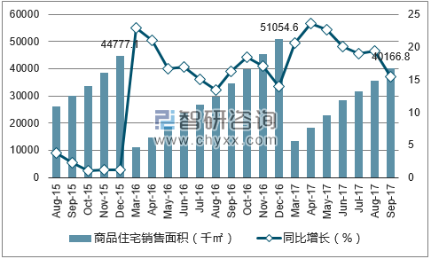 2015-2017年重庆市商品住宅销售面积及增速
