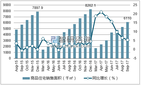 2015-2017年贵阳市商品住宅销售面积及增速