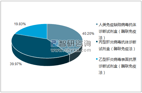 2017年9月郑州安图生物工程股份有限公司批签发产品类型占比分布图