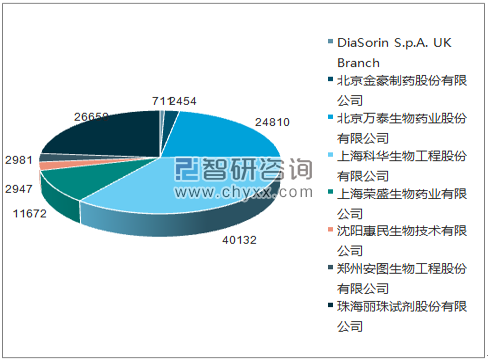 2017年9月乙型肝炎病毒表面抗原诊断试剂盒（酶联免疫法）批签发企业占比图