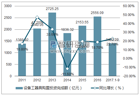 20112017年黑龍江固定資產投資完成額統計及增速分析圖