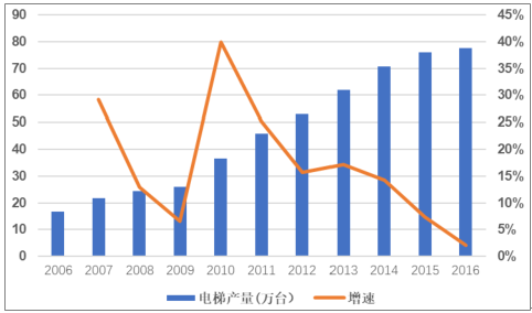 2006-2016 年电梯产量变化趋势图