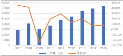 2006-2015 年中国电梯产品出口量及增长率