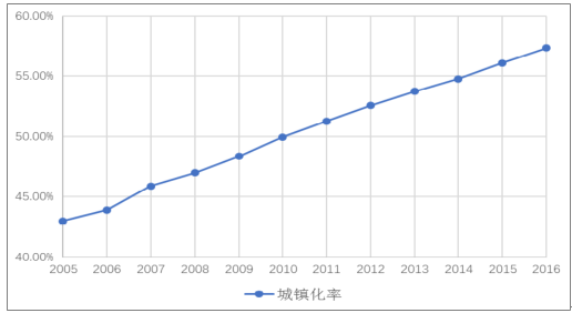 2005-2016 年我国城镇化率变化图