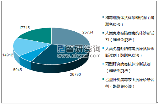 2017年10月珠海丽珠试剂股份有限公司批签发产品类型占比分布图