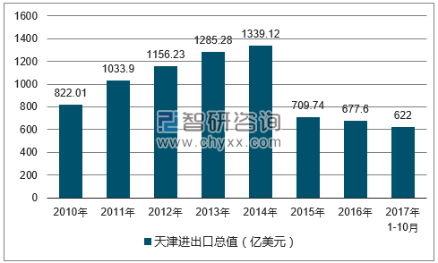 2010-2017年天津进出口总值
