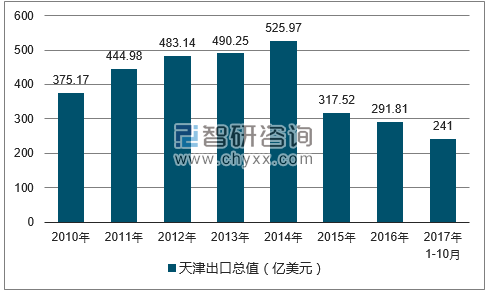 2010-2017年天津出口总值