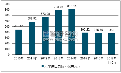 2010-2017年天津进口总值