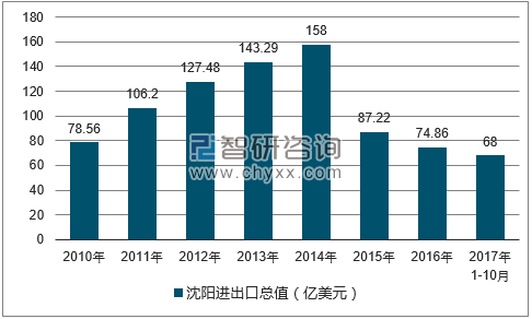 2010-2017年沈阳进出口总值