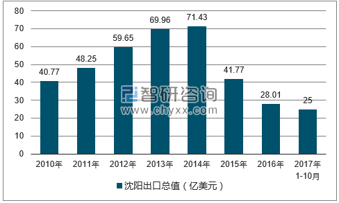 2010-2017年沈阳出口总值