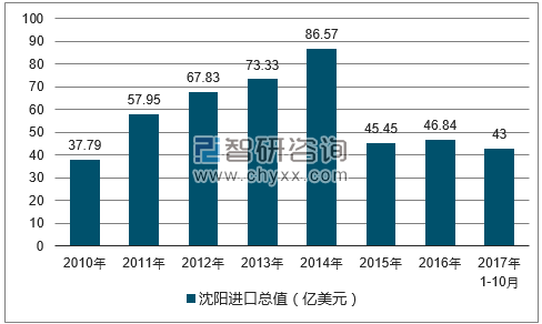 2010-2017年沈阳进口总值