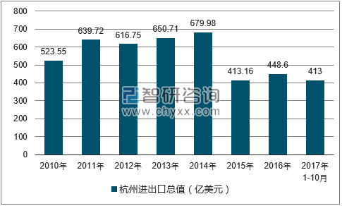 2010-2017年杭州进出口总值