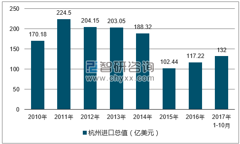 2010-2017年杭州进口总值