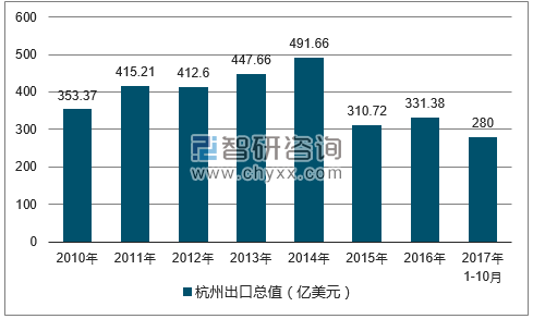 2010-2017年杭州出口总值