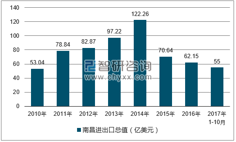 2010-2017年南昌进出口总值