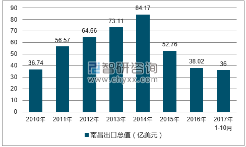 2010-2017年南昌出口总值