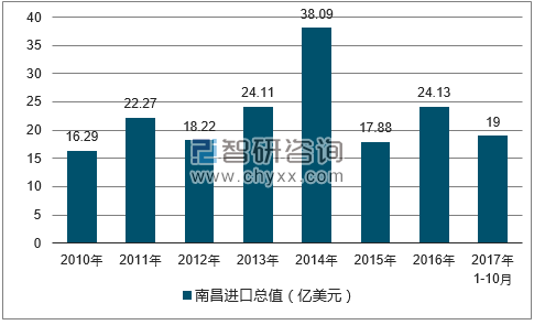 2010-2017年南昌进口总值