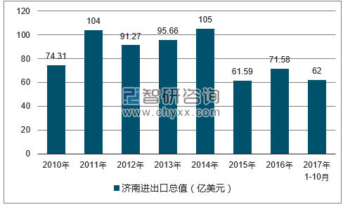 2010-2017年济南进出口总值