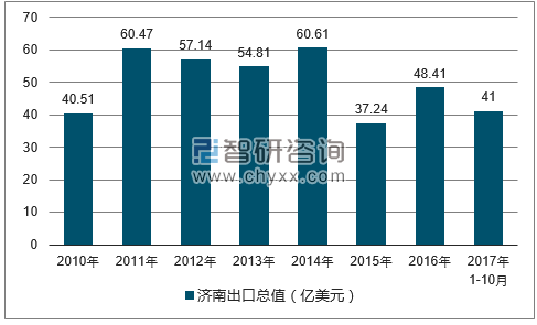 2010-2017年济南出口总值