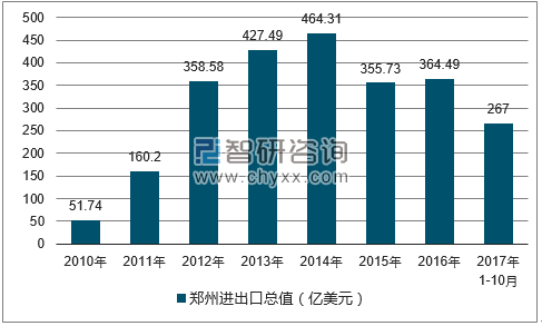 2010-2017年郑州进出口总值
