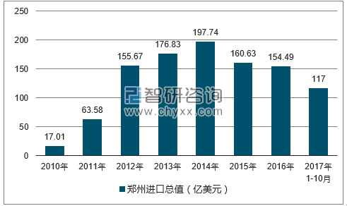 2010-2017年郑州进口总值