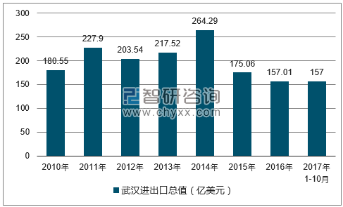 2010-2017年武汉进出口总值