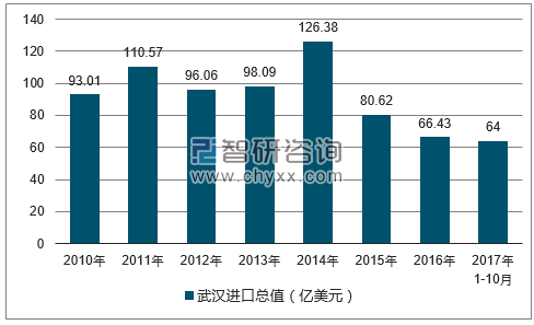 2010-2017年武汉进口总值