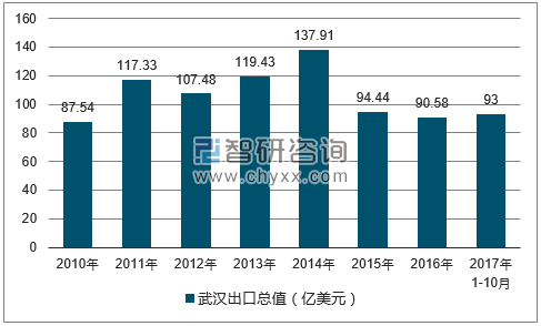 2010-2017年武汉出口总值