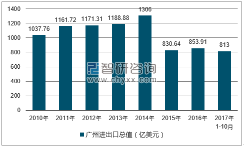 2010-2017年广州进出口总值