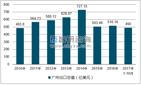 2010-2017年广州出口总值