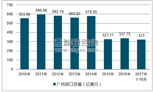 2010-2017年广州进口总值