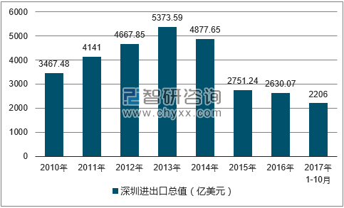 2010-2017年深圳进出口总值