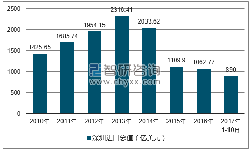 2010-2017年深圳进口总值