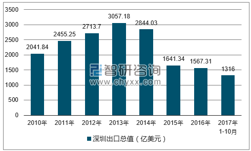 2010-2017年深圳出口总值