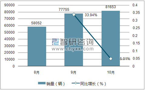 2017年哈弗销量走势